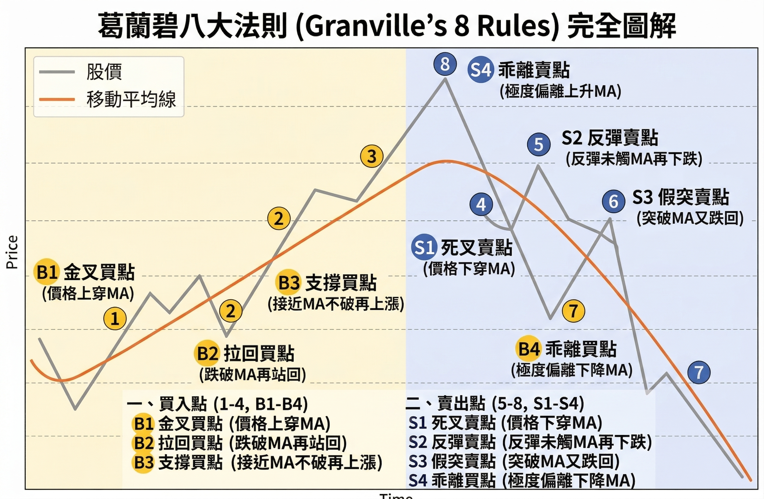 葛蘭碧八大法則示意圖：4個買進訊號與4個賣出訊號對照