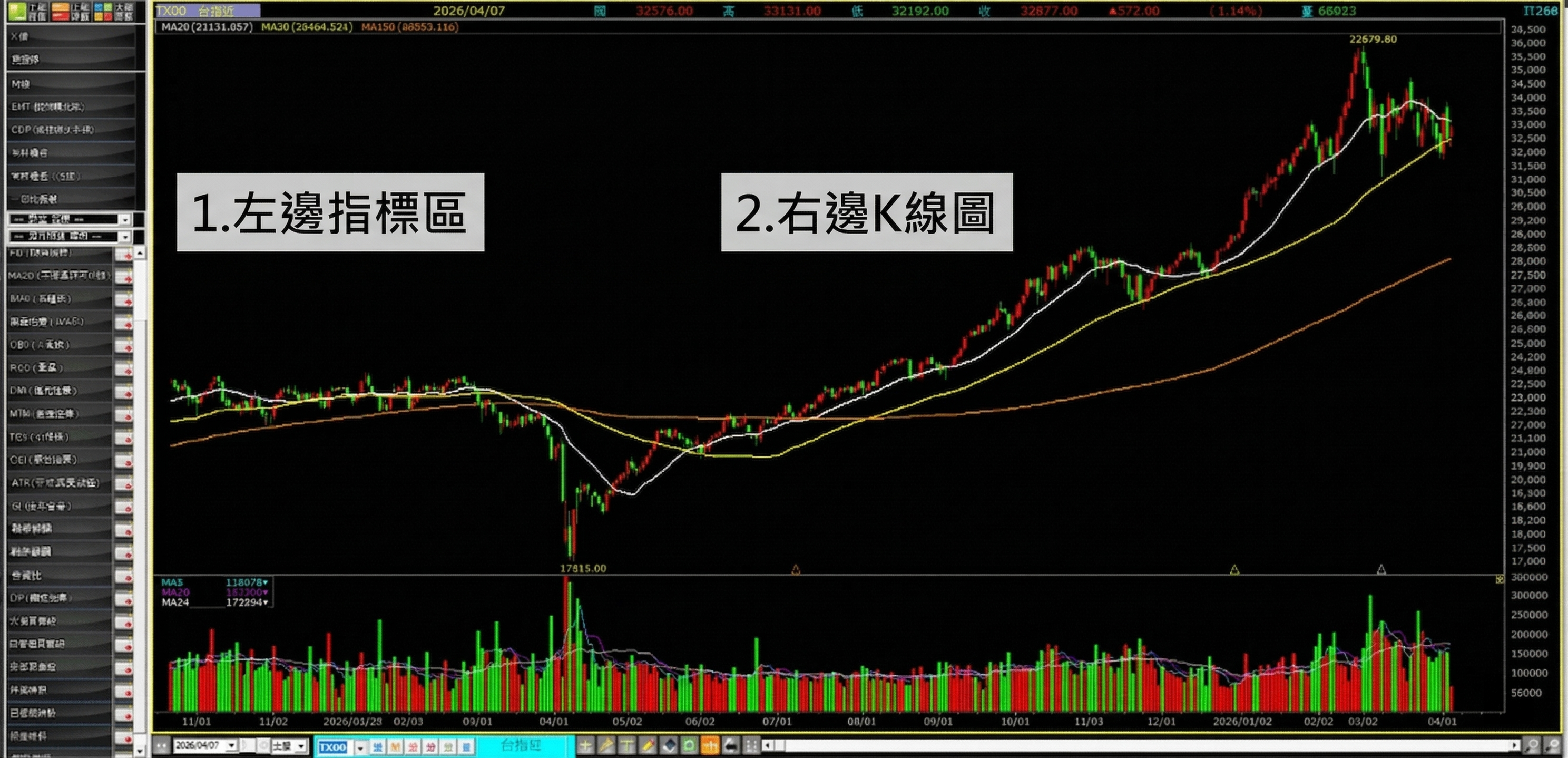 贏家策略王K線圖畫面，展示左側指標面板與下方工具列