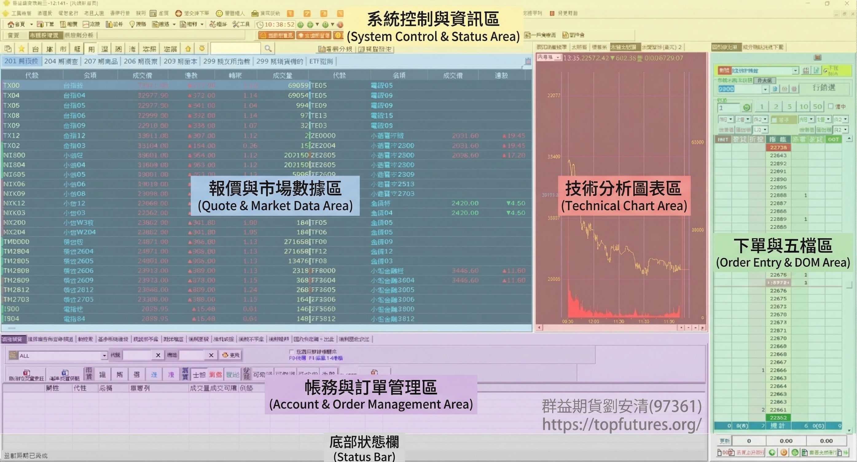 贏家策略王主畫面全覽，標示報價區、K線圖、下單匣、帳務區